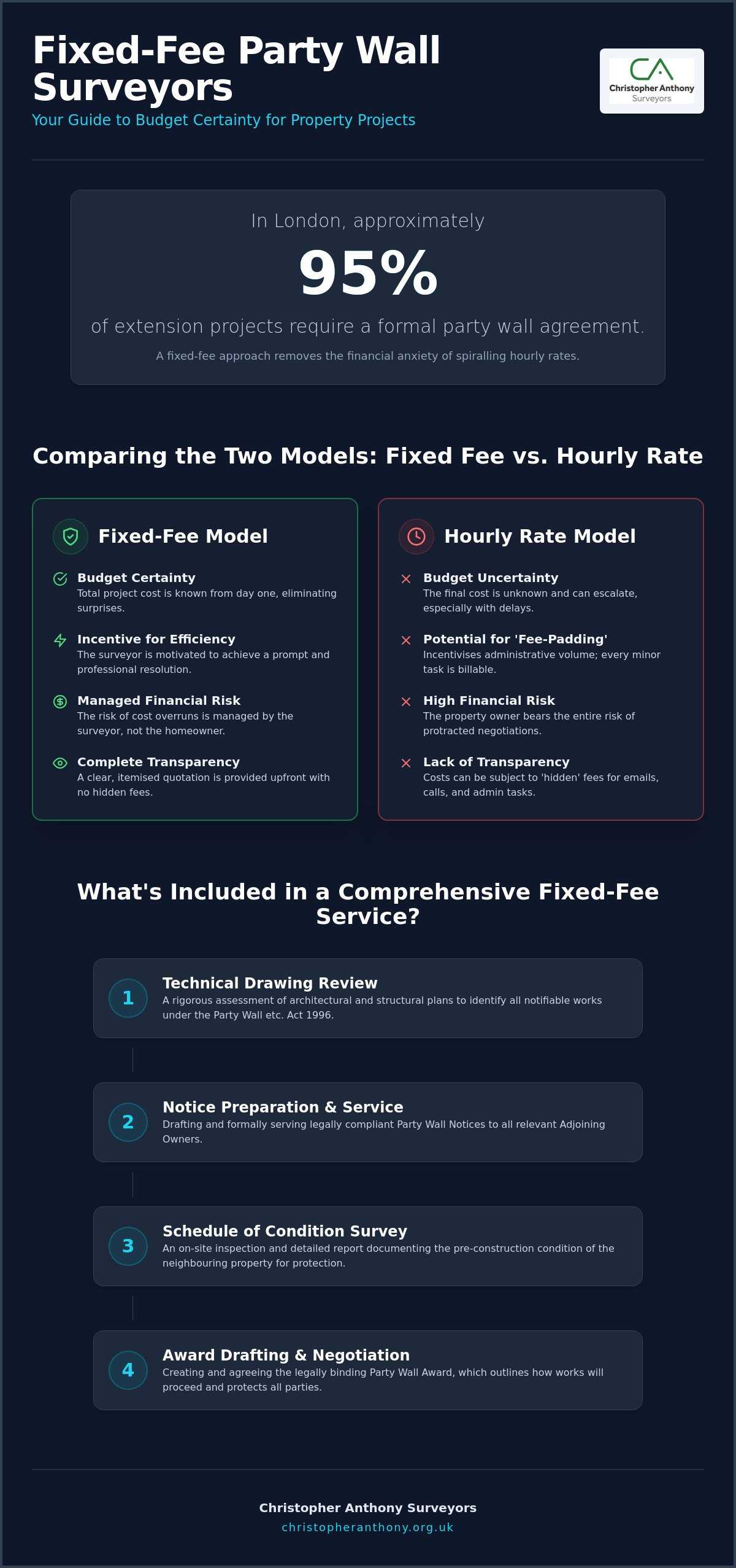 Fixed Fee Party Wall Surveyor: A Guide to Transparent Costs and Expertise in 2026