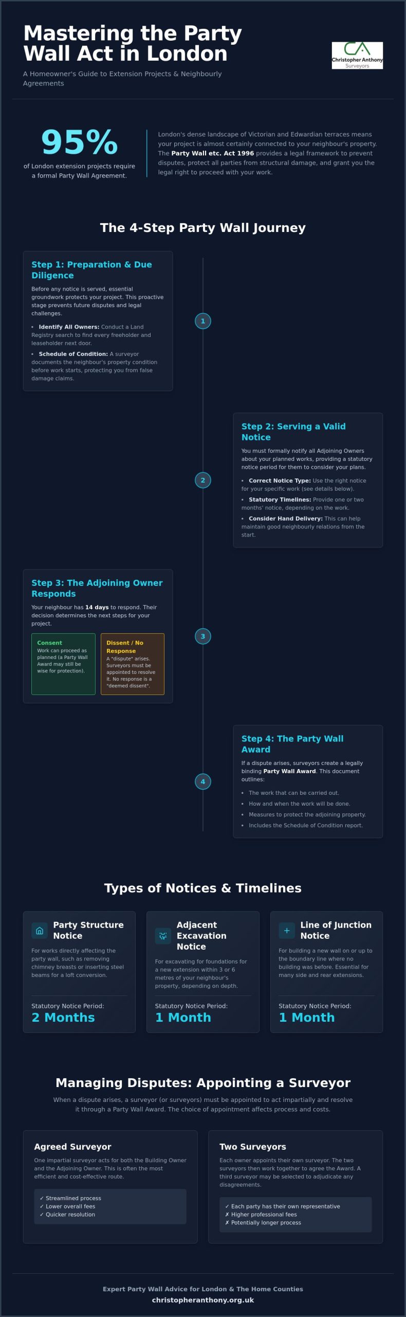 Party Wall Notice London: A Professional Guide to Compliance and Procedures in 2026