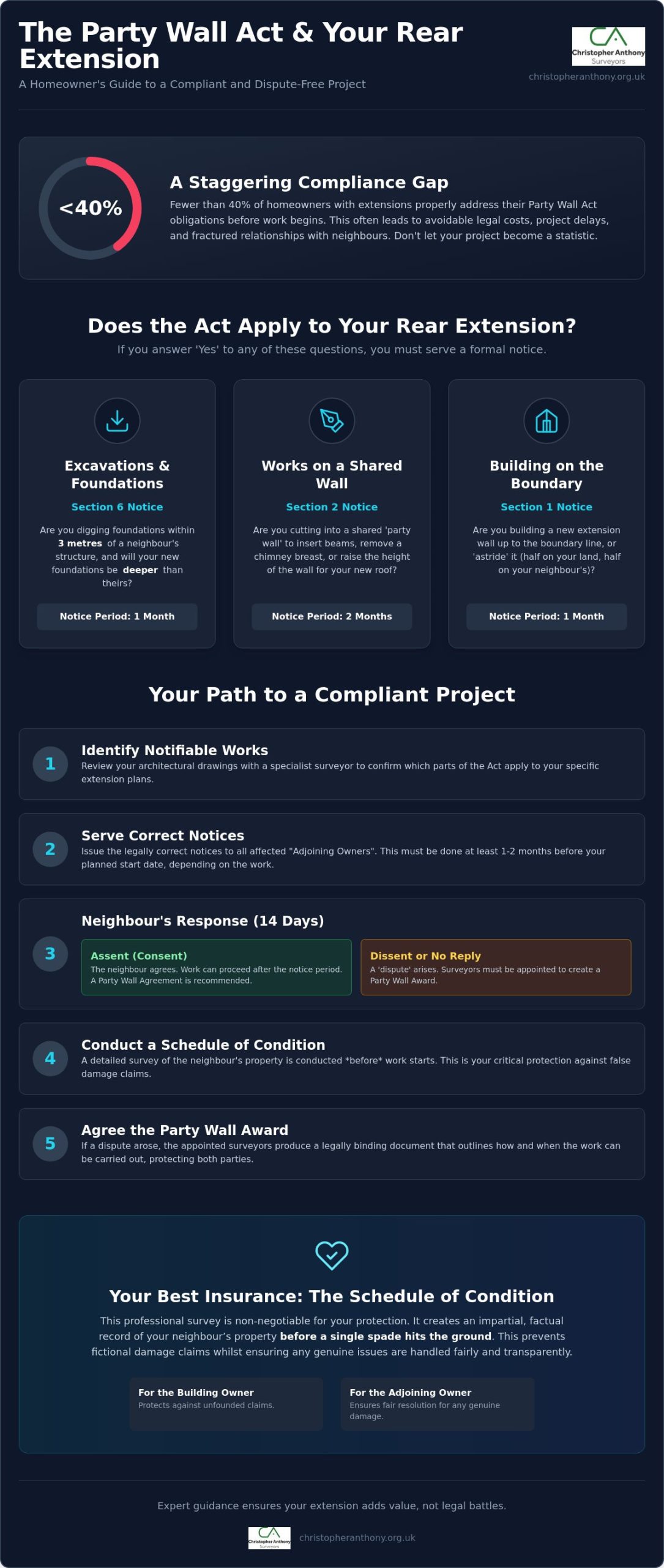 The Party Wall Act and Rear Extensions: A Comprehensive 2026 Checklist