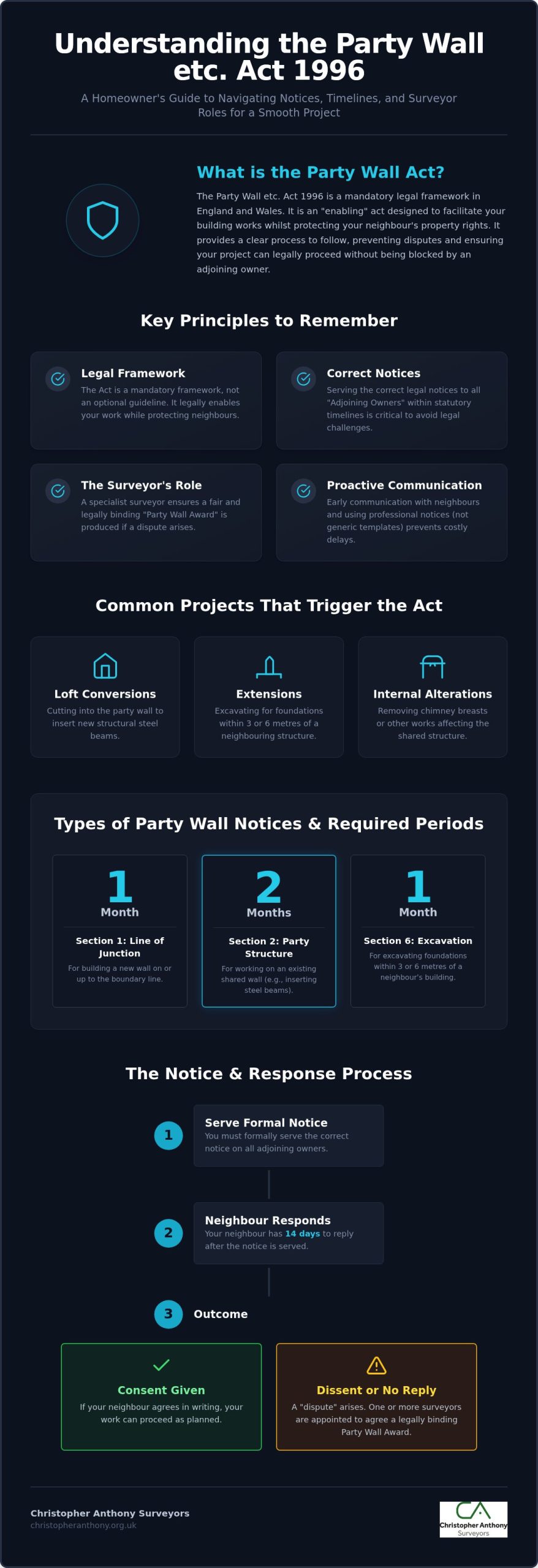The Party Wall Act 1996: A Guide for Homeowners