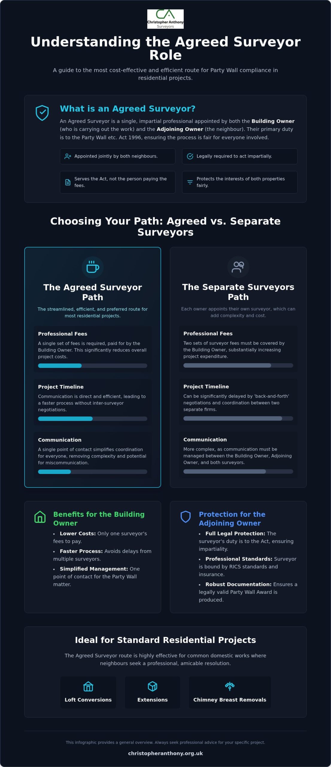 Agreed Surveyor Party Wall: A Guide to Streamlined Compliance in 2026